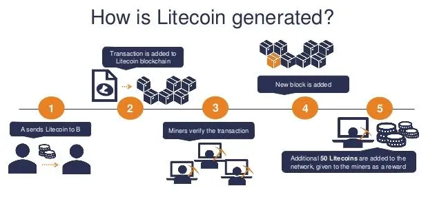 dónde y cómo comprar litecoin dónde y cómo comprar litecoin