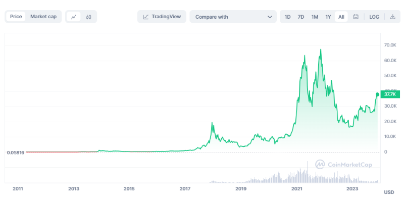 historia-de-bitcoin historia-de-bitcoin
