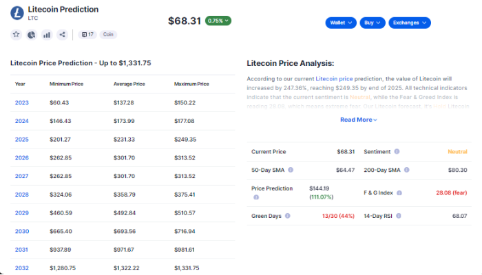 previsiones-del-precio-del-litecoin