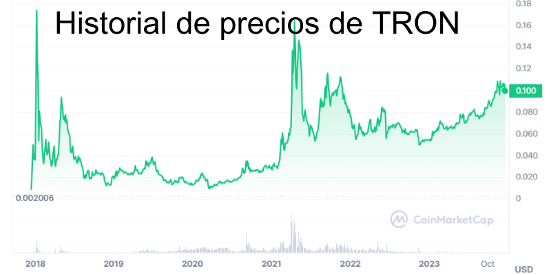 historial-y-predicción-del-precio-de-tron historial-y-predicción-del-precio-de-tron