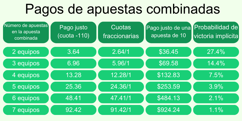 pagos-de-parlay-o-apuestas-deportivas-combinadas