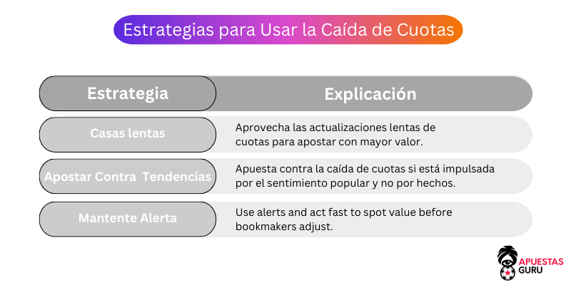Estrategias para Usar la Caída de Cuotas