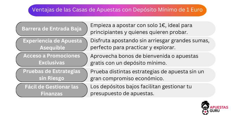 Ventajas de las Casas de Apuestas con Depósito Mínimo de 1 Euro